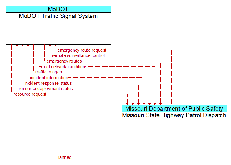 MoDOT Traffic Signal System to Missouri State Highway Patrol Dispatch Interface Diagram