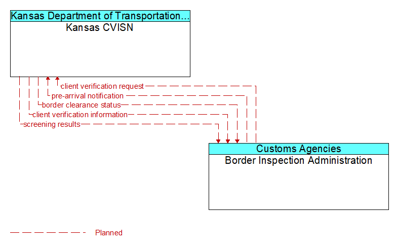 Kansas CVISN to Border Inspection Administration Interface Diagram