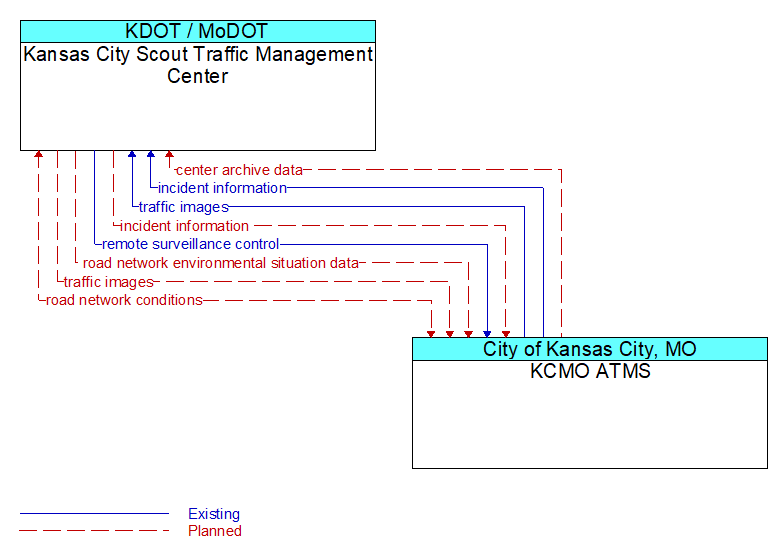 Kansas City Scout Traffic Management Center to KCMO ATMS Interface Diagram