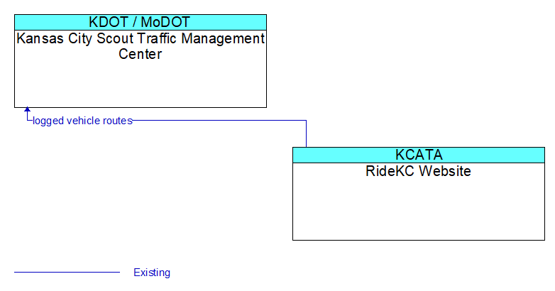 Kansas City Scout Traffic Management Center to RideKC Website Interface Diagram