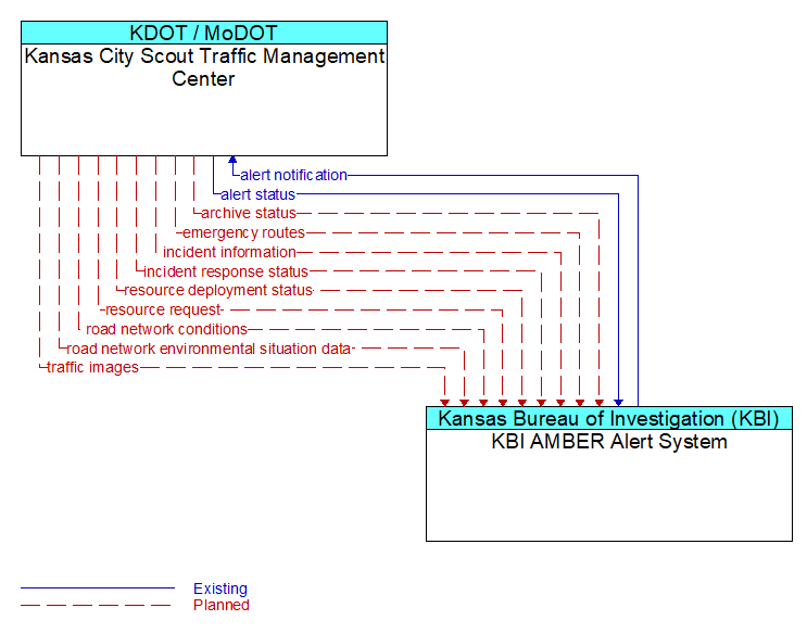 Kansas City Scout Traffic Management Center to KBI AMBER Alert System Interface Diagram