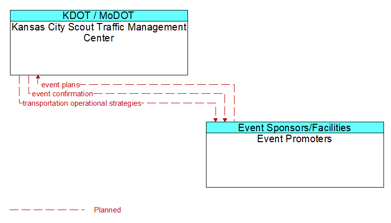 Kansas City Scout Traffic Management Center to Event Promoters Interface Diagram