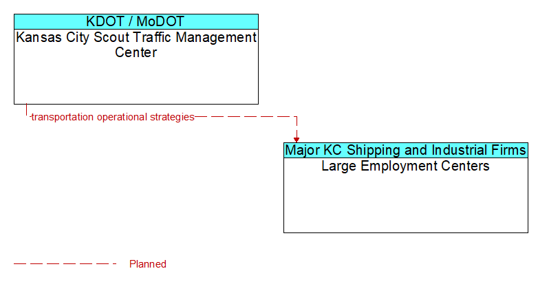 Kansas City Scout Traffic Management Center to Large Employment Centers Interface Diagram