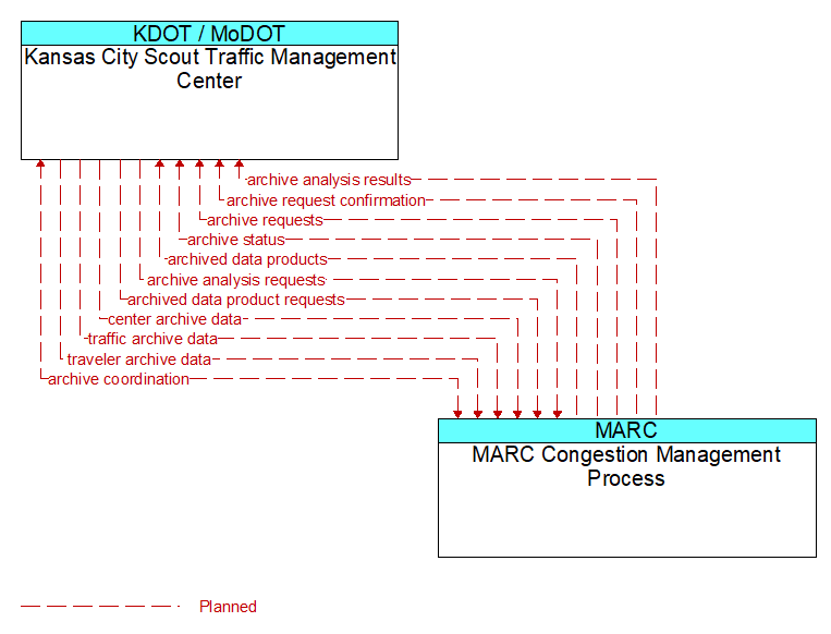 Kansas City Scout Traffic Management Center to MARC Congestion Management Process Interface Diagram