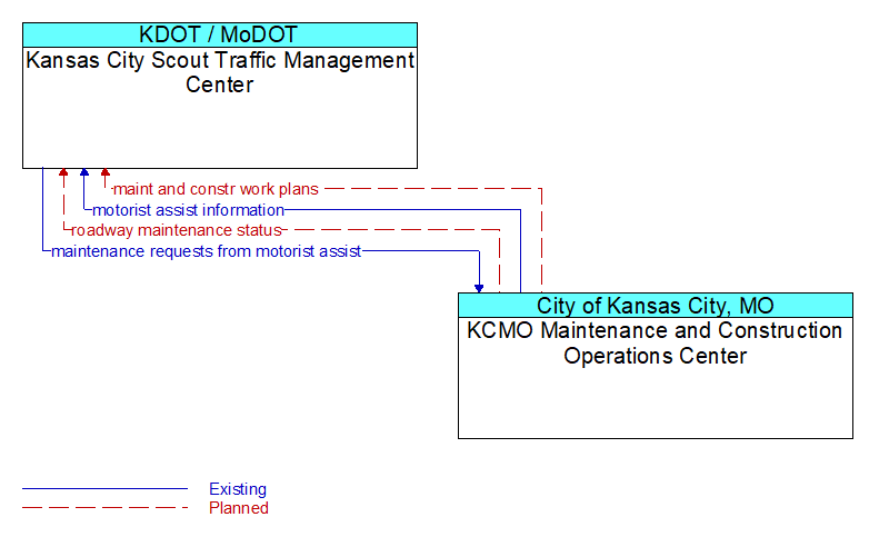 Kansas City Scout Traffic Management Center to KCMO Maintenance and Construction Operations Center Interface Diagram