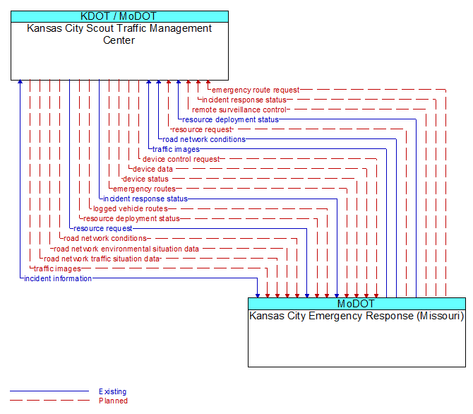 Kansas City Scout Traffic Management Center to Kansas City Emergency Response (Missouri) Interface Diagram