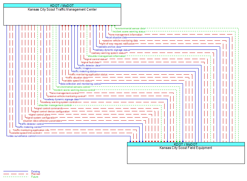 Kansas City Scout Traffic Management Center to Kansas City Scout Field Equipment Interface Diagram