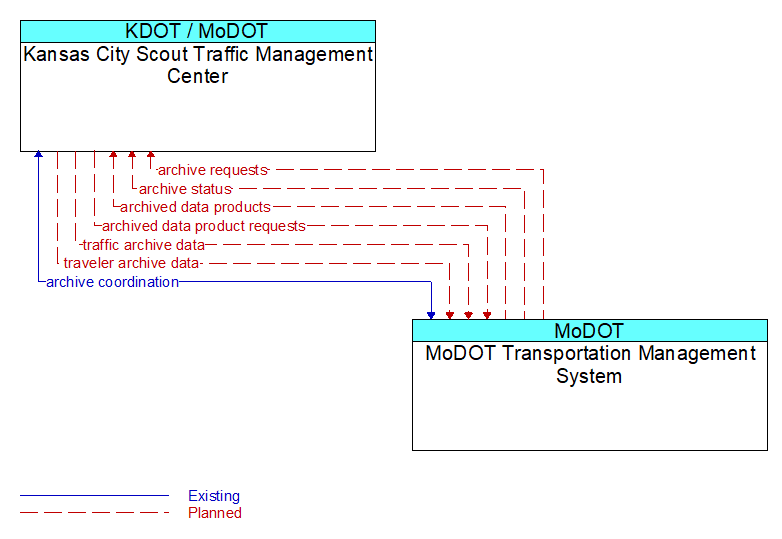 Kansas City Scout Traffic Management Center to MoDOT Transportation Management System Interface Diagram