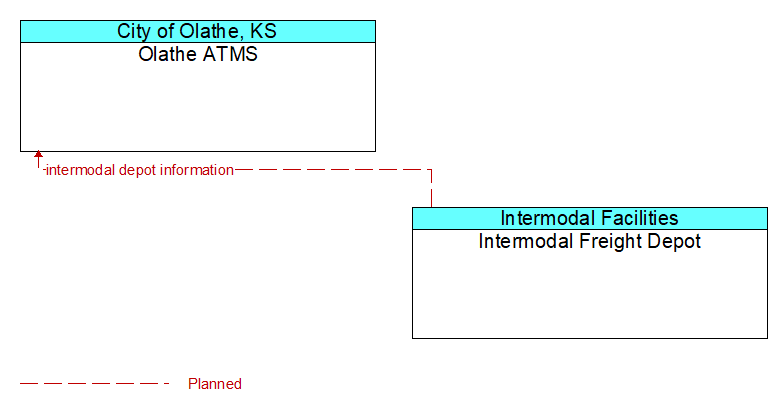 Olathe ATMS to Intermodal Freight Depot Interface Diagram