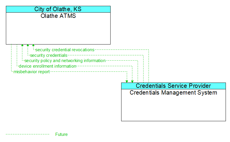 Olathe ATMS to Credentials Management System Interface Diagram