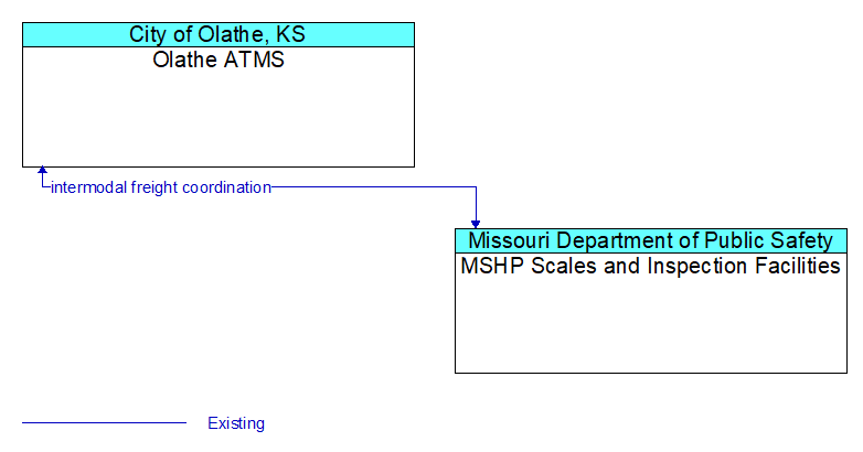 Olathe ATMS to MSHP Scales and Inspection Facilities Interface Diagram