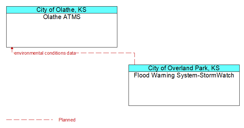 Olathe ATMS to Flood Warning System-StormWatch Interface Diagram