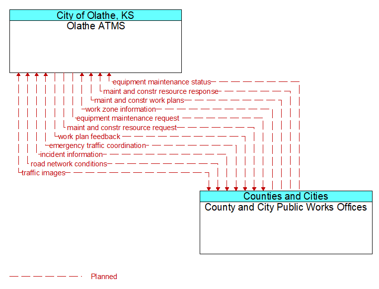 Olathe ATMS to County and City Public Works Offices Interface Diagram
