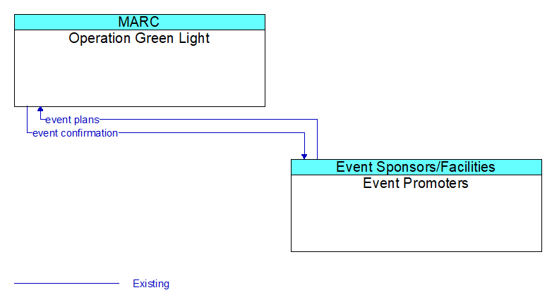 Operation Green Light to Event Promoters Interface Diagram