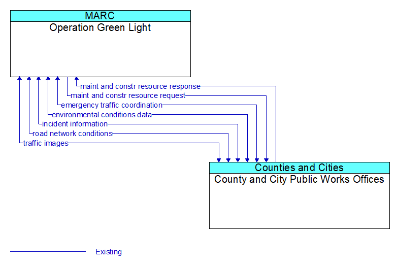 Operation Green Light to County and City Public Works Offices Interface Diagram