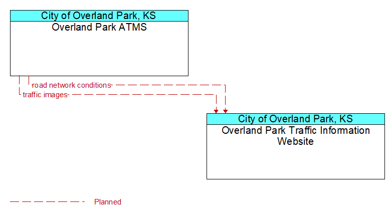 Overland Park ATMS to Overland Park Traffic Information Website Interface Diagram