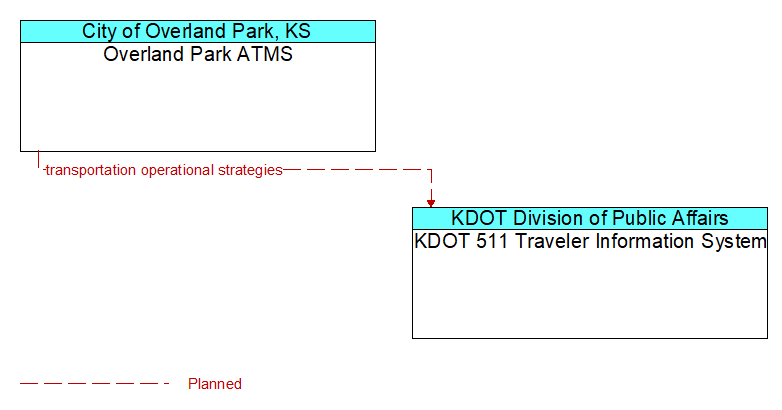 Overland Park ATMS to KDOT 511 Traveler Information System Interface Diagram
