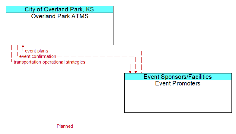 Overland Park ATMS to Event Promoters Interface Diagram