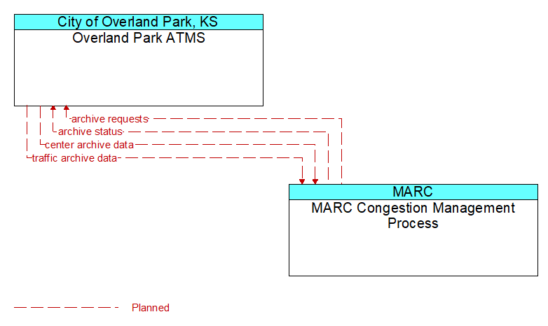 Overland Park ATMS to MARC Congestion Management Process Interface Diagram