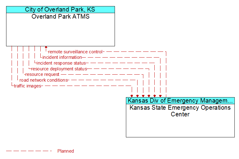 Overland Park ATMS to Kansas State Emergency Operations Center Interface Diagram