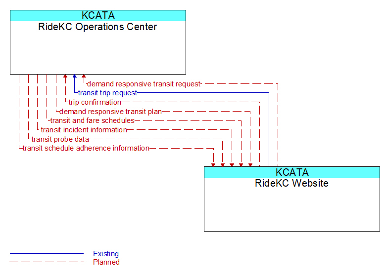 RideKC Operations Center to RideKC Website Interface Diagram