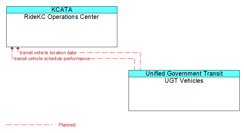 RideKC Operations Center to UGT Vehicles Interface Diagram