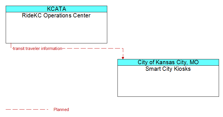 RideKC Operations Center to Smart City Kiosks Interface Diagram