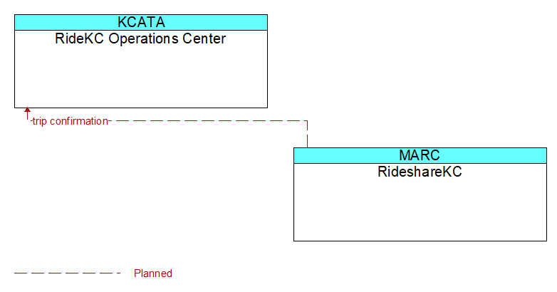 RideKC Operations Center to RideshareKC Interface Diagram