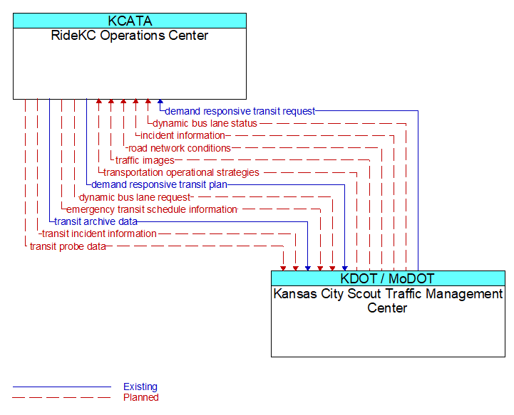 RideKC Operations Center to Kansas City Scout Traffic Management Center Interface Diagram