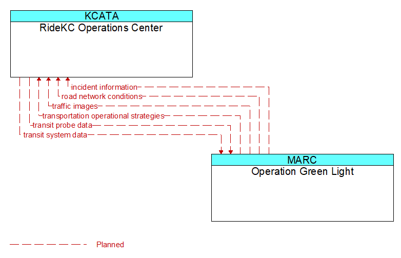 RideKC Operations Center to Operation Green Light Interface Diagram