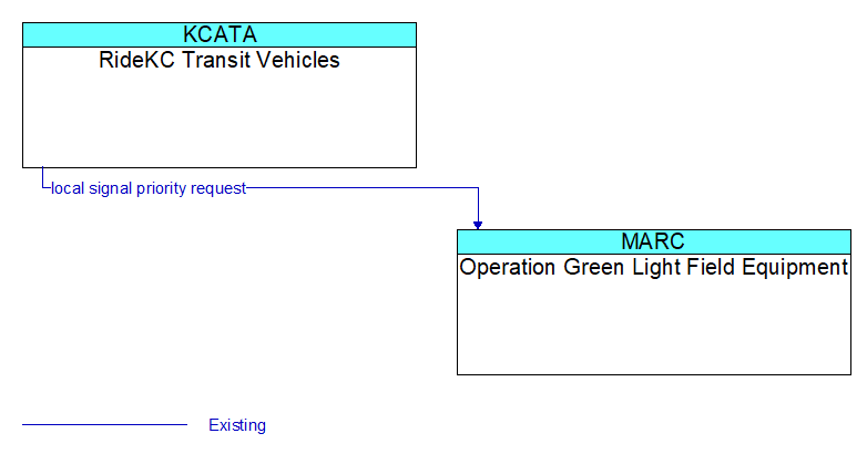 RideKC Transit Vehicles to Operation Green Light Field Equipment Interface Diagram