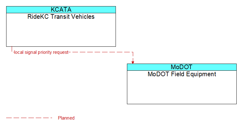 RideKC Transit Vehicles to MoDOT Field Equipment Interface Diagram