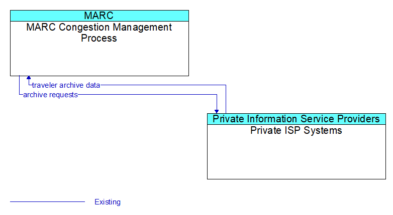 MARC Congestion Management Process to Private ISP Systems Interface Diagram