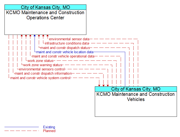 KCMO Maintenance and Construction Operations Center to KCMO Maintenance and Construction Vehicles Interface Diagram