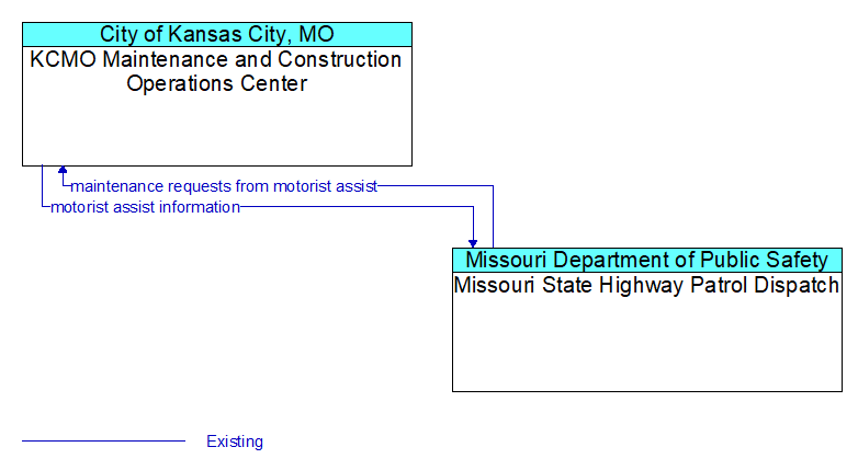 KCMO Maintenance and Construction Operations Center to Missouri State Highway Patrol Dispatch Interface Diagram