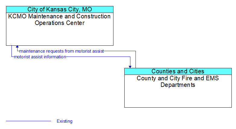 KCMO Maintenance and Construction Operations Center to County and City Fire and EMS Departments Interface Diagram