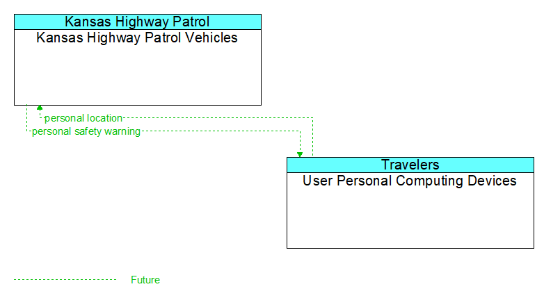 Kansas Highway Patrol Vehicles to User Personal Computing Devices Interface Diagram