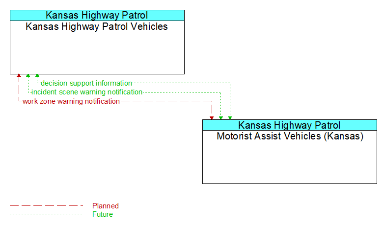 Kansas Highway Patrol Vehicles to Motorist Assist Vehicles (Kansas) Interface Diagram