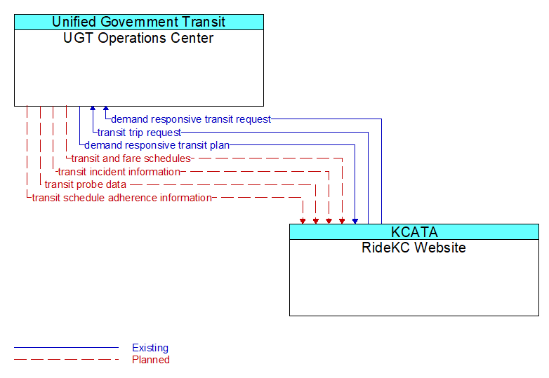 UGT Operations Center to RideKC Website Interface Diagram