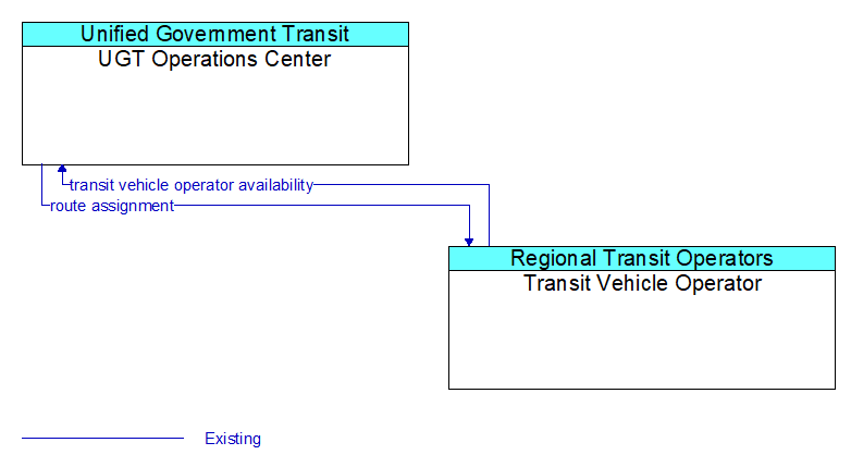 UGT Operations Center to Transit Vehicle Operator Interface Diagram