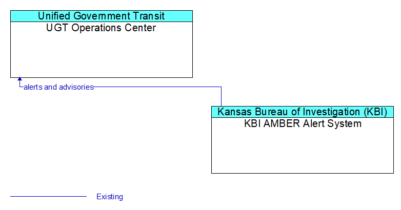 UGT Operations Center to KBI AMBER Alert System Interface Diagram