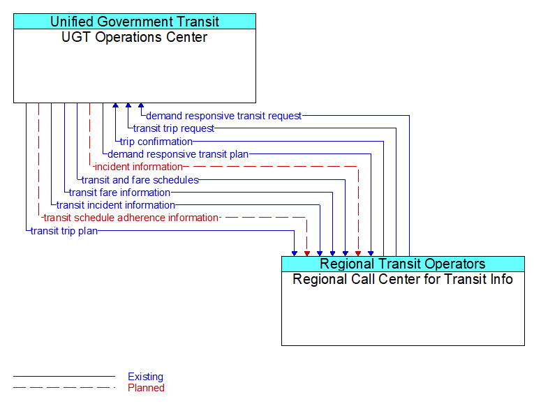 UGT Operations Center to Regional Call Center for Transit Info Interface Diagram