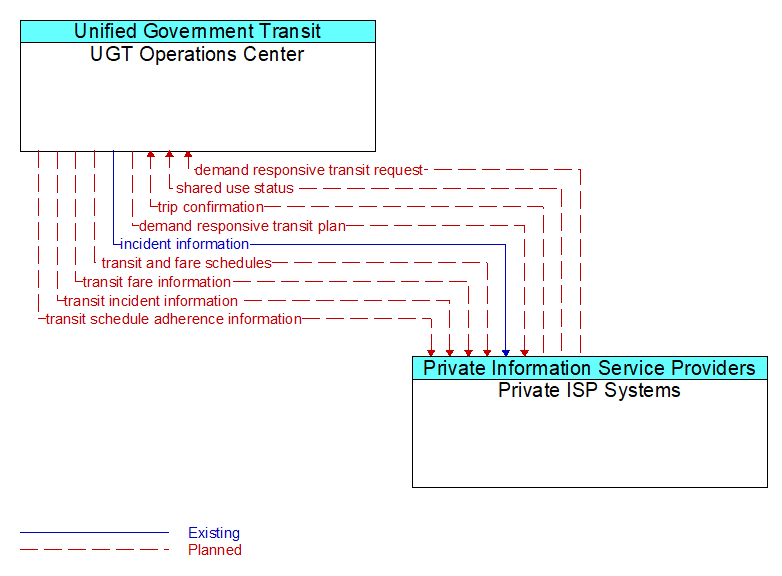 UGT Operations Center to Private ISP Systems Interface Diagram