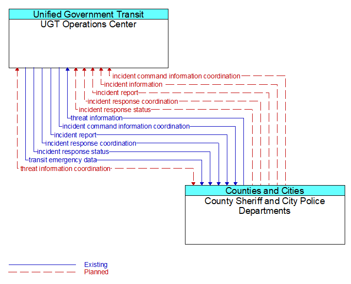 UGT Operations Center to County Sheriff and City Police Departments Interface Diagram