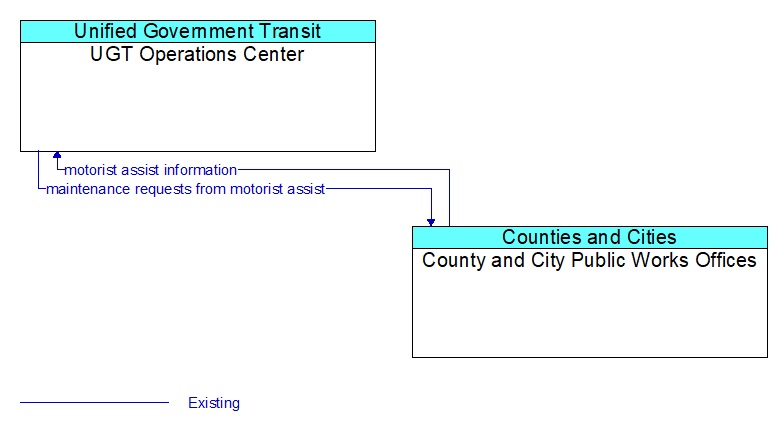 UGT Operations Center to County and City Public Works Offices Interface Diagram