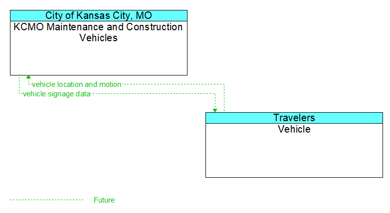 KCMO Maintenance and Construction Vehicles to Vehicle Interface Diagram