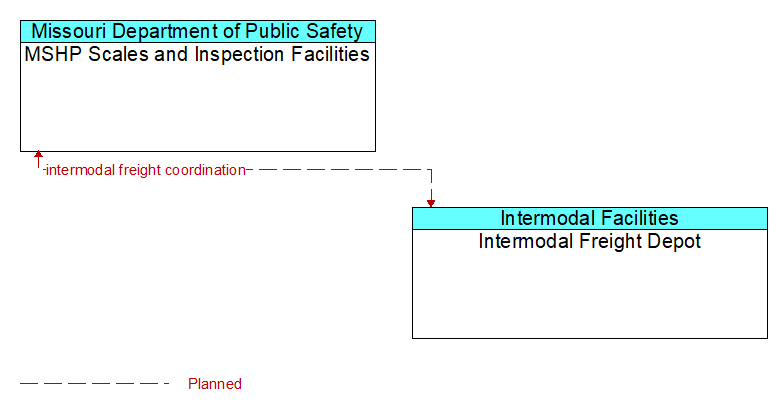 MSHP Scales and Inspection Facilities to Intermodal Freight Depot Interface Diagram