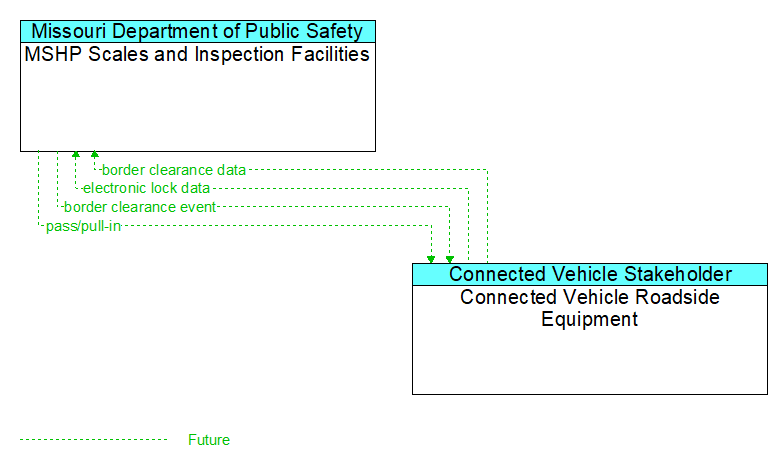 MSHP Scales and Inspection Facilities to Connected Vehicle Roadside Equipment Interface Diagram