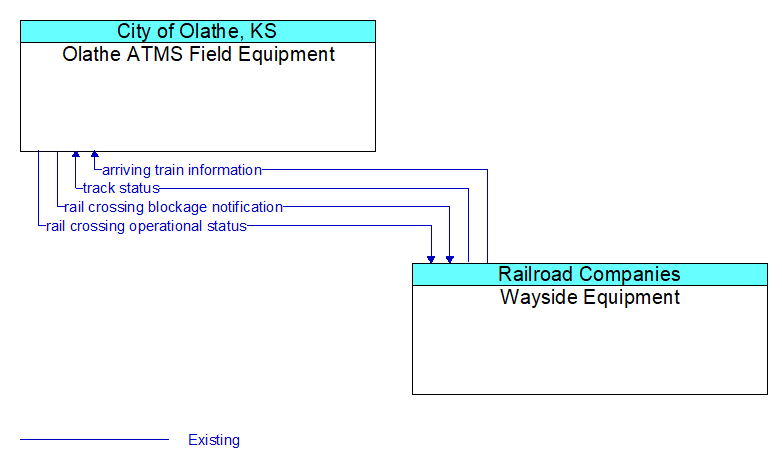 Olathe ATMS Field Equipment to Wayside Equipment Interface Diagram