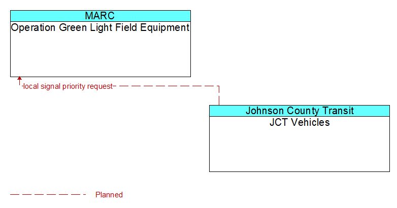 Operation Green Light Field Equipment to JCT Vehicles Interface Diagram